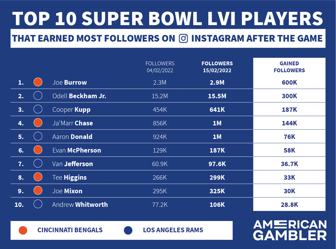 Which Super Bowl Players earned most Social Media Followers